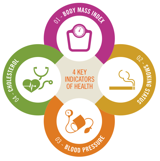 Cloverleaf graphic - a visual summary of the four measures of health at the heart of the new Total Health Incentive Plan