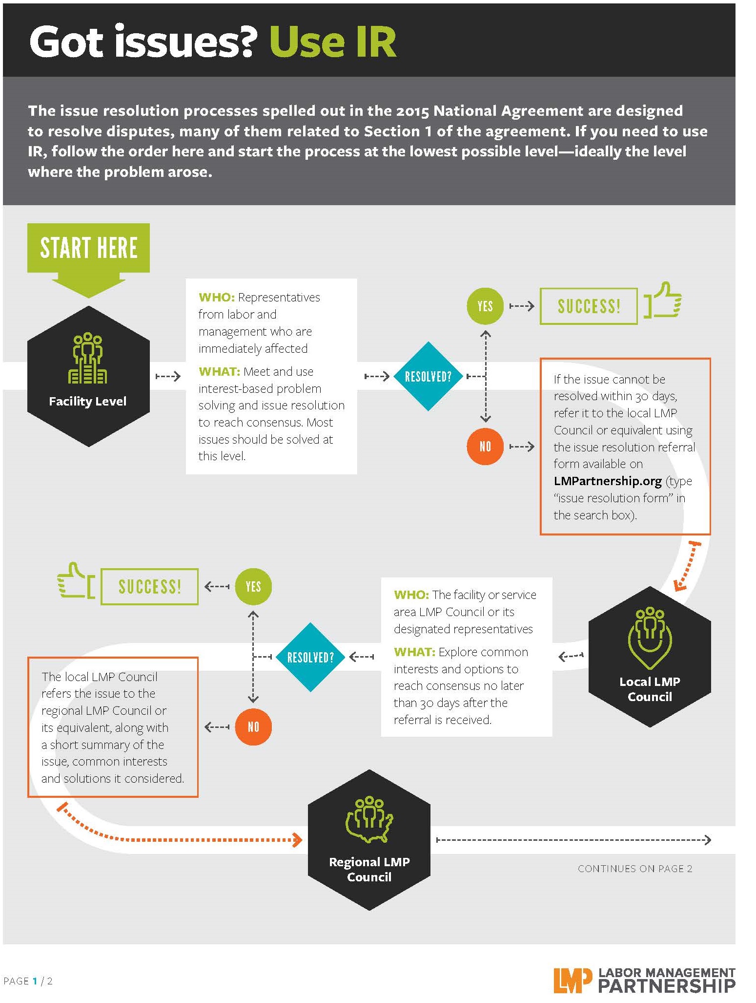 image of issue resolution flow chart
